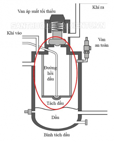 Lọc dầu máy nén khí là gì? Phân loại, giá bán trên thị trường
