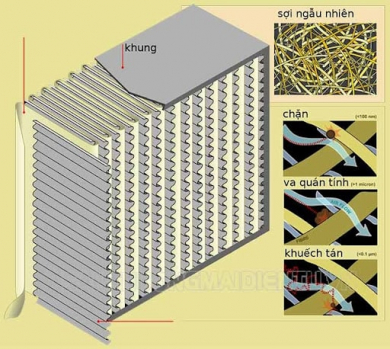 Bộ lọc HEPA là gì? Tác dụng bộ lọc hepa trong các thiết bị