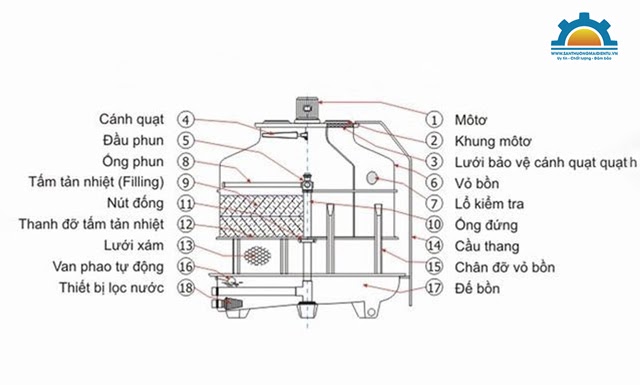 Bản vẽ Cad tháp giải nhiệt chi tiết dạng tròn và vuông Bản Vẽ Cad Tháp Giải Nhiệt Chi Tiết Dạng Tròn Và Vuông
