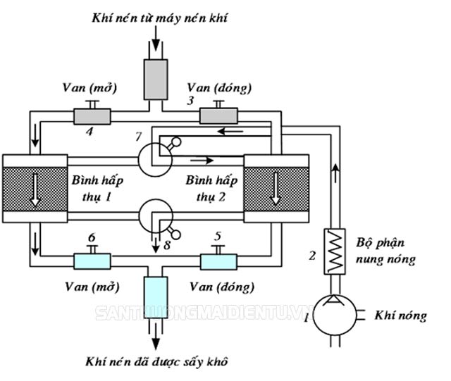 máy sấy khí air dryer