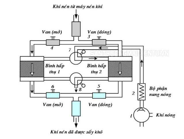 nguyên lý máy sấy khí