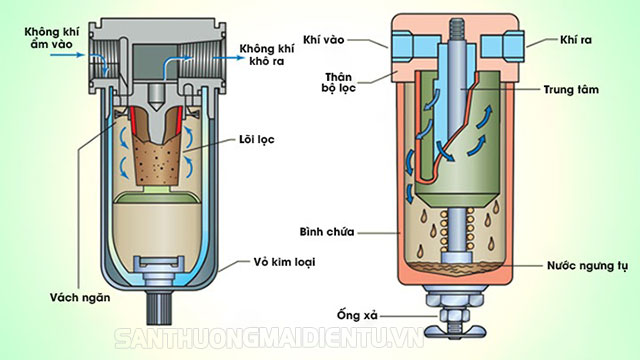 bộ lọc khí nén