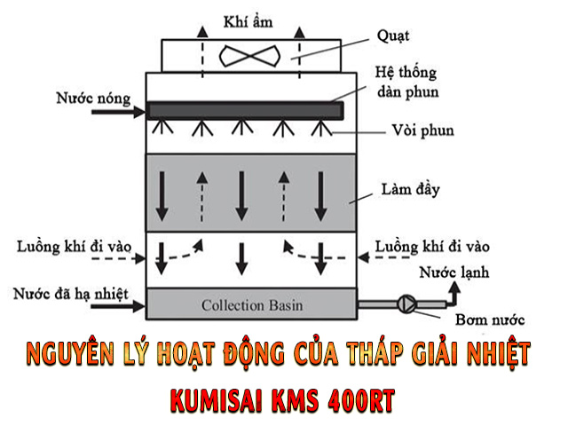 Nguyên lý hoạt động của Kumisai KMS 400RT