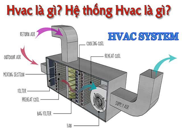 HVAC là gì? HVAC system là gì? Hệ thống HVAC là gì?