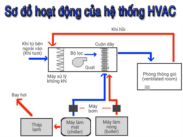 Sơ đồ hoạt động của hệ thống HVAC