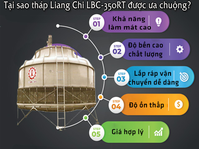 Lý do tháp giải nhiệt Liang Chi LBC-350RT được yêu thích?