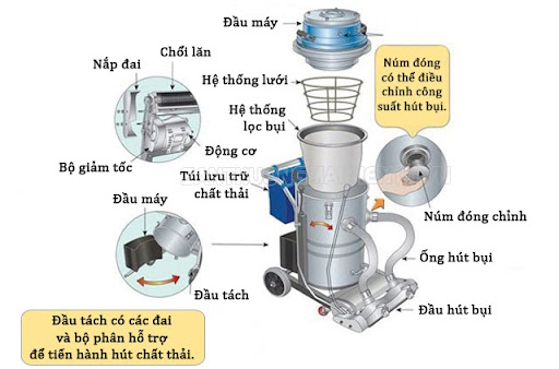 nguyên lý motor máy hút bụi công nghiệp