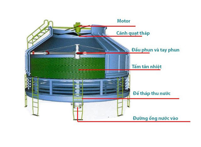 Nguyên lý thiết bị giải nhiệt Alpha 8RT