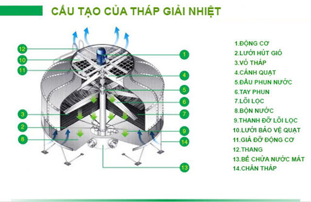 Cấu tạo đơn giản của model Alpha 30RT