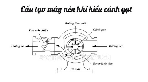 Cấu tạo máy nén khí cánh gạt